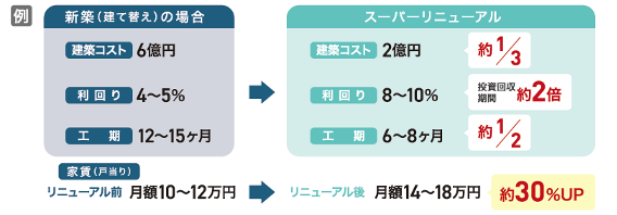 スーパーリニューアルの例